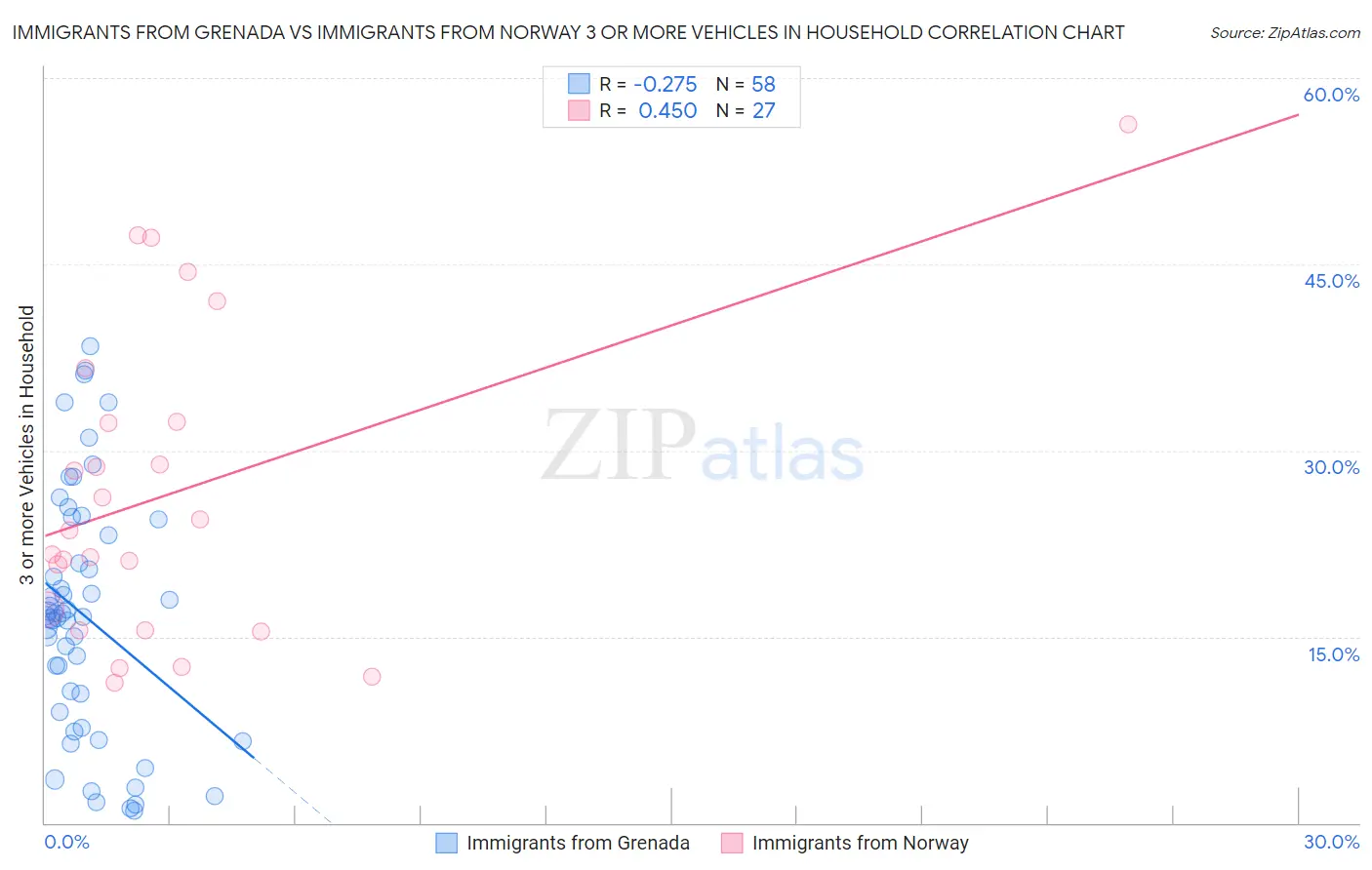 Immigrants from Grenada vs Immigrants from Norway 3 or more Vehicles in Household