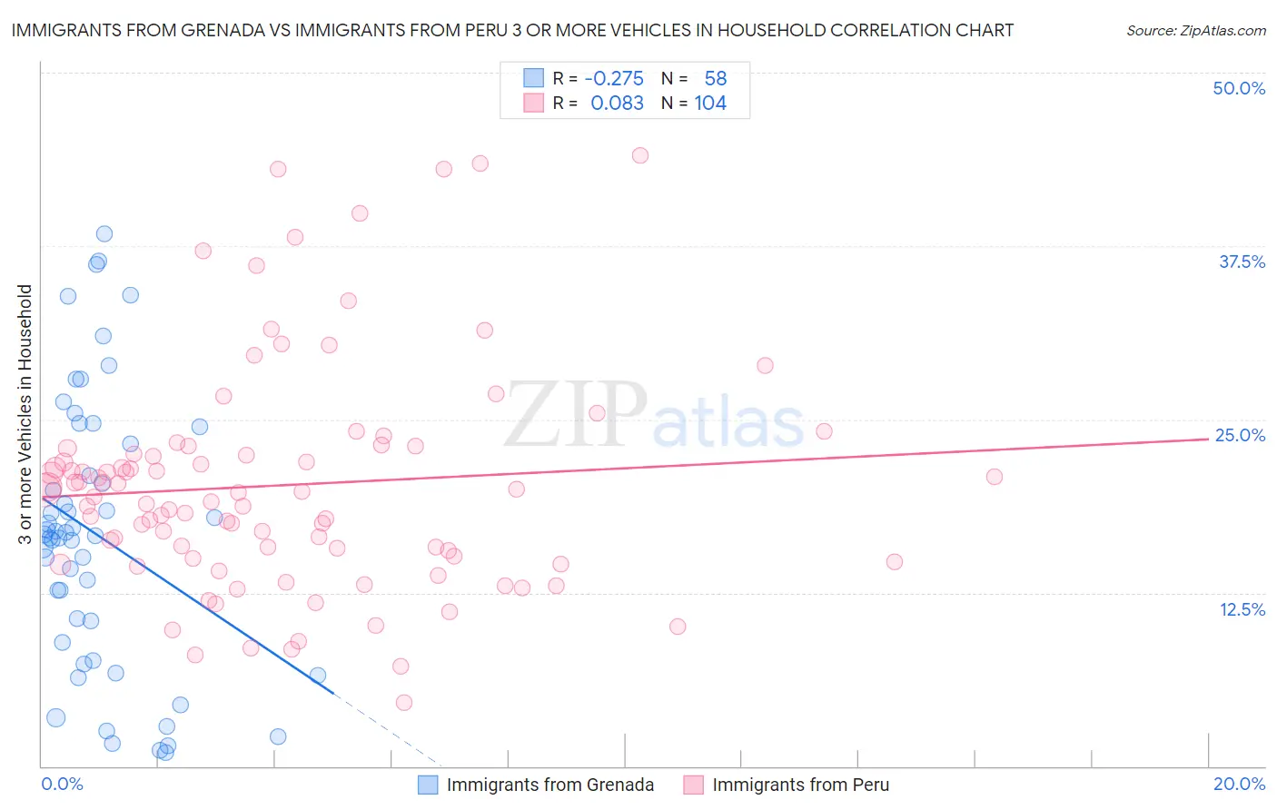 Immigrants from Grenada vs Immigrants from Peru 3 or more Vehicles in Household