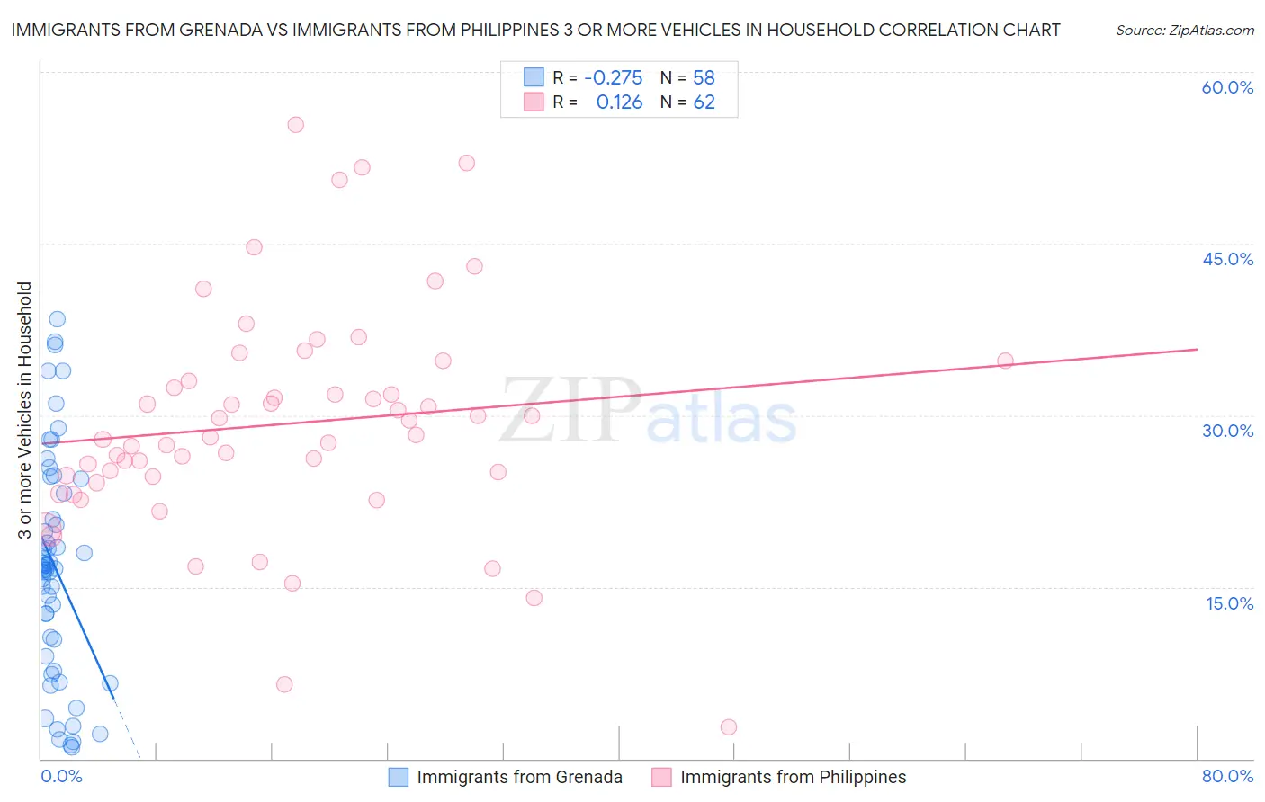 Immigrants from Grenada vs Immigrants from Philippines 3 or more Vehicles in Household