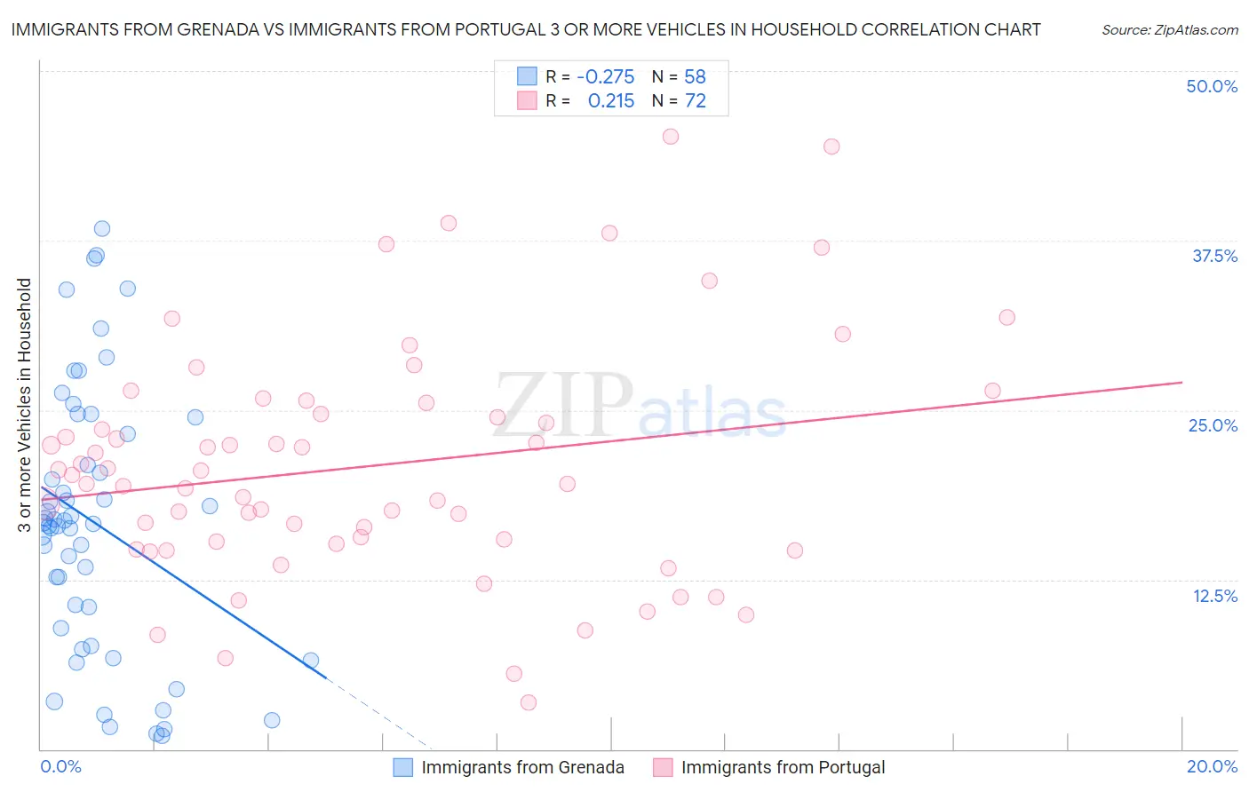 Immigrants from Grenada vs Immigrants from Portugal 3 or more Vehicles in Household
