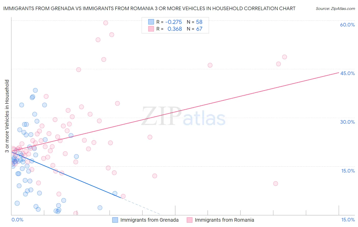 Immigrants from Grenada vs Immigrants from Romania 3 or more Vehicles in Household