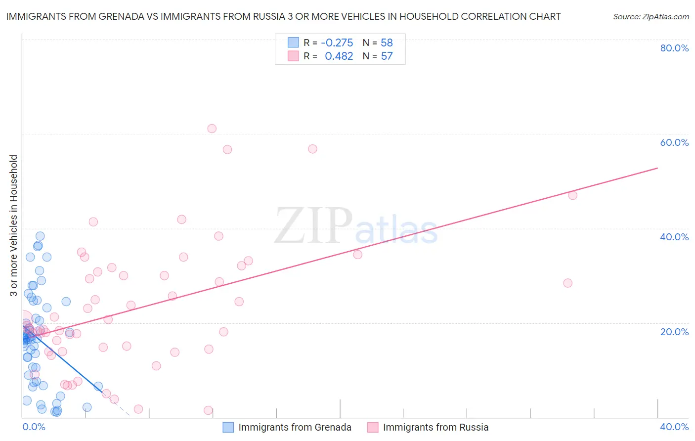 Immigrants from Grenada vs Immigrants from Russia 3 or more Vehicles in Household