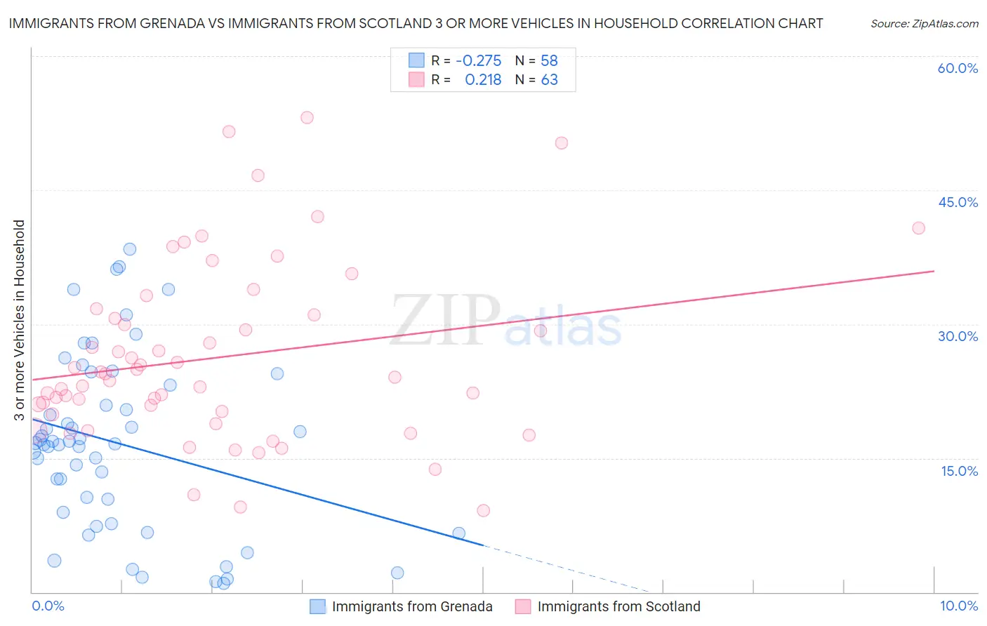 Immigrants from Grenada vs Immigrants from Scotland 3 or more Vehicles in Household