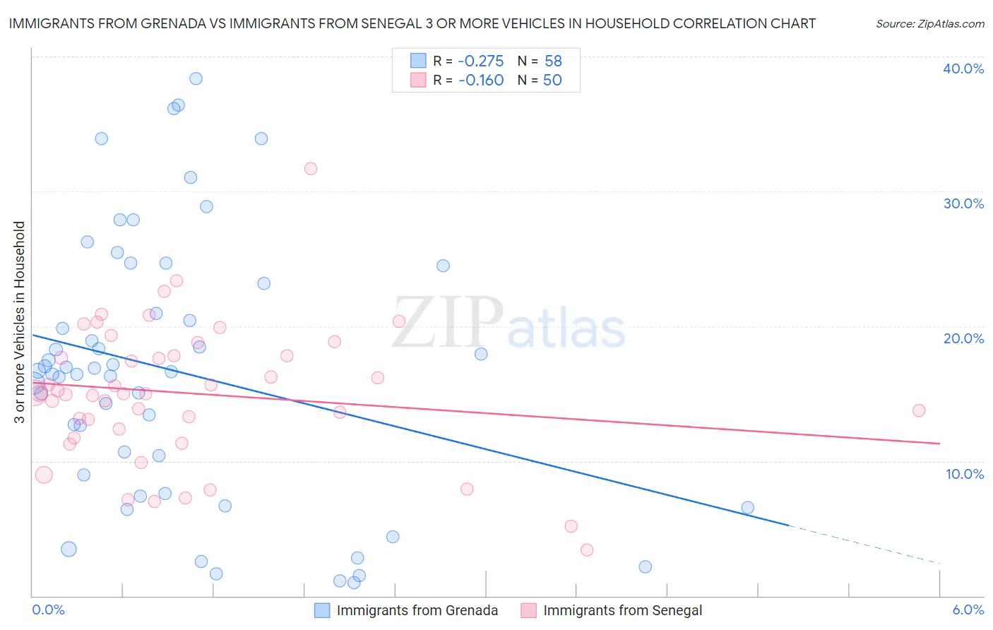 Immigrants from Grenada vs Immigrants from Senegal 3 or more Vehicles in Household