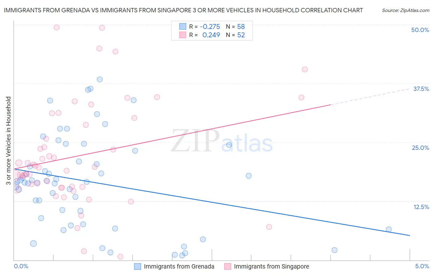 Immigrants from Grenada vs Immigrants from Singapore 3 or more Vehicles in Household
