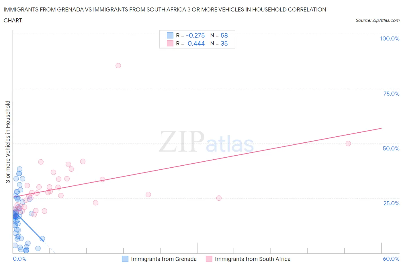 Immigrants from Grenada vs Immigrants from South Africa 3 or more Vehicles in Household