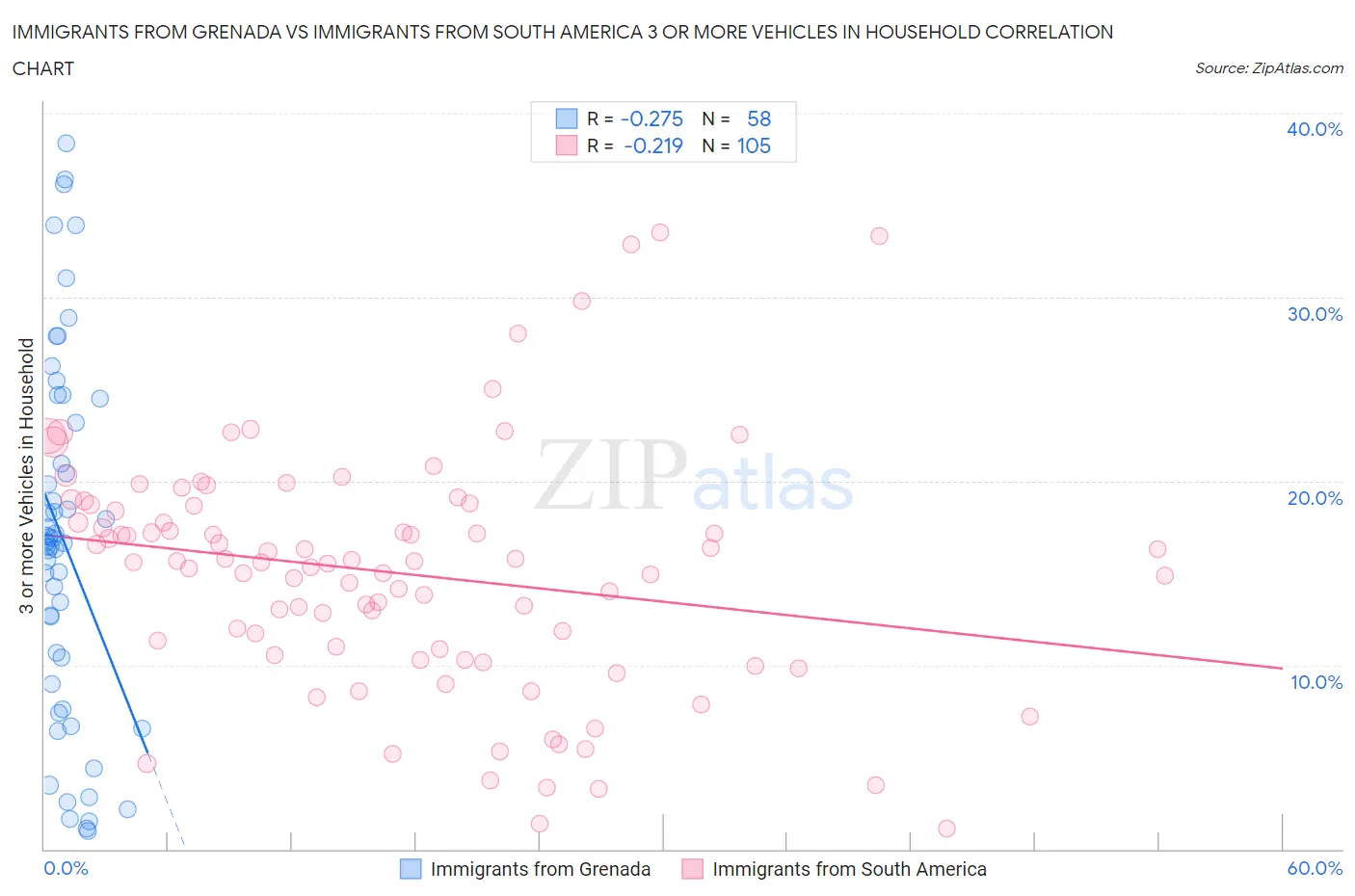 Immigrants from Grenada vs Immigrants from South America 3 or more Vehicles in Household