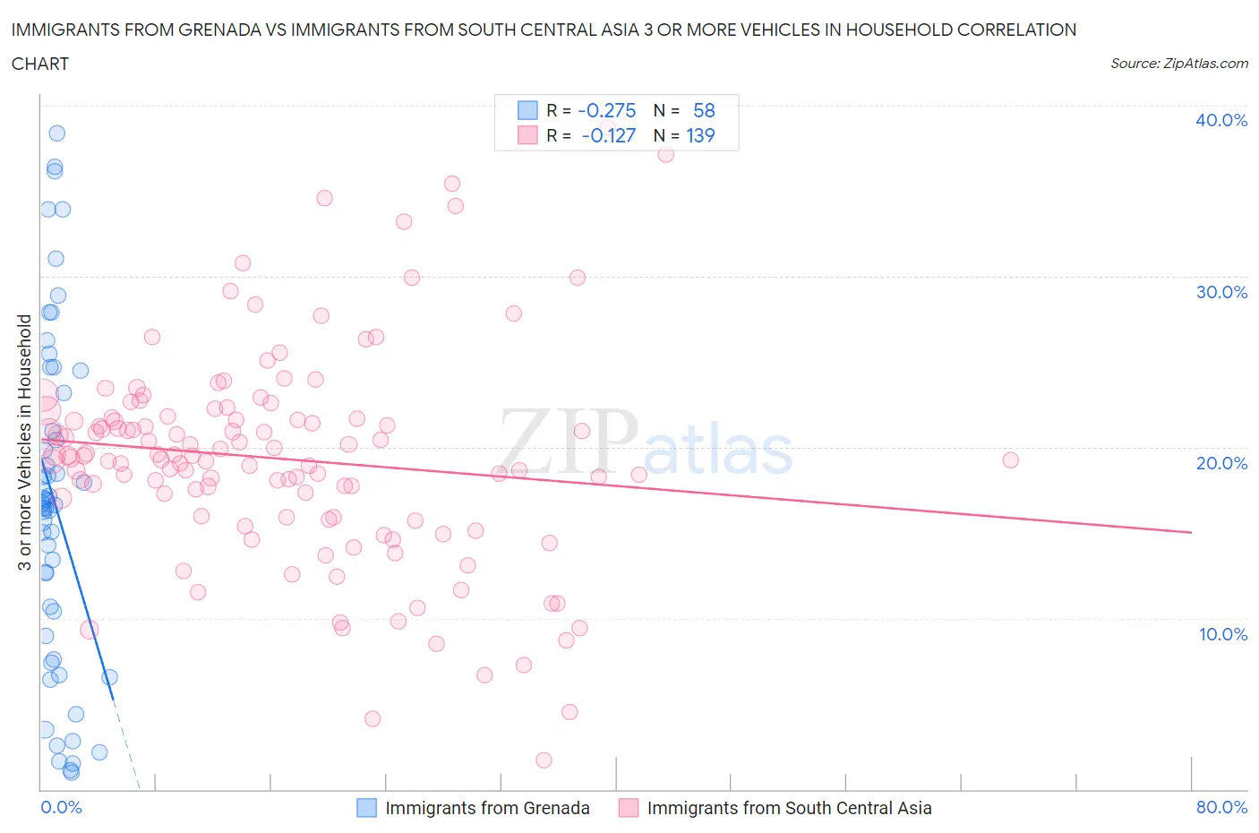 Immigrants from Grenada vs Immigrants from South Central Asia 3 or more Vehicles in Household