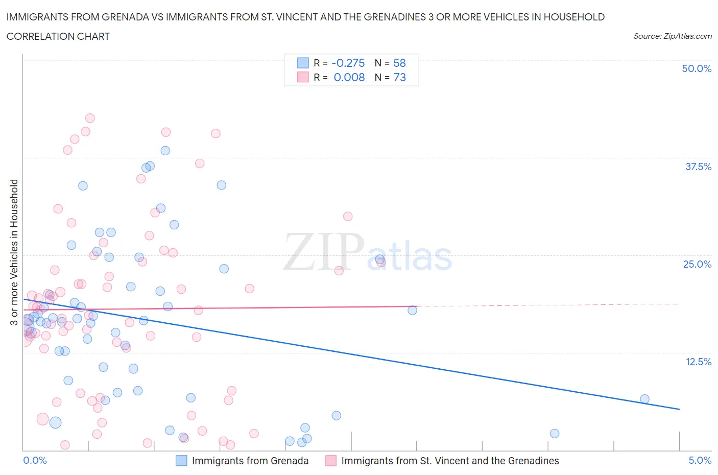 Immigrants from Grenada vs Immigrants from St. Vincent and the Grenadines 3 or more Vehicles in Household