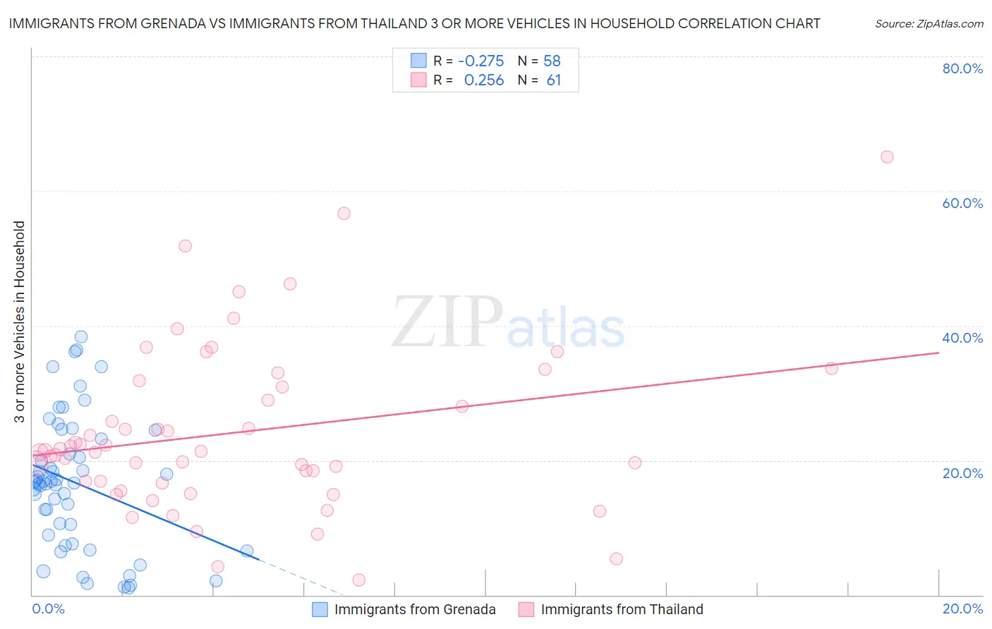 Immigrants from Grenada vs Immigrants from Thailand 3 or more Vehicles in Household