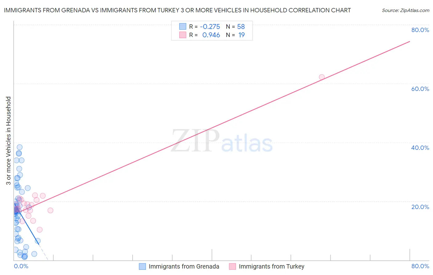 Immigrants from Grenada vs Immigrants from Turkey 3 or more Vehicles in Household