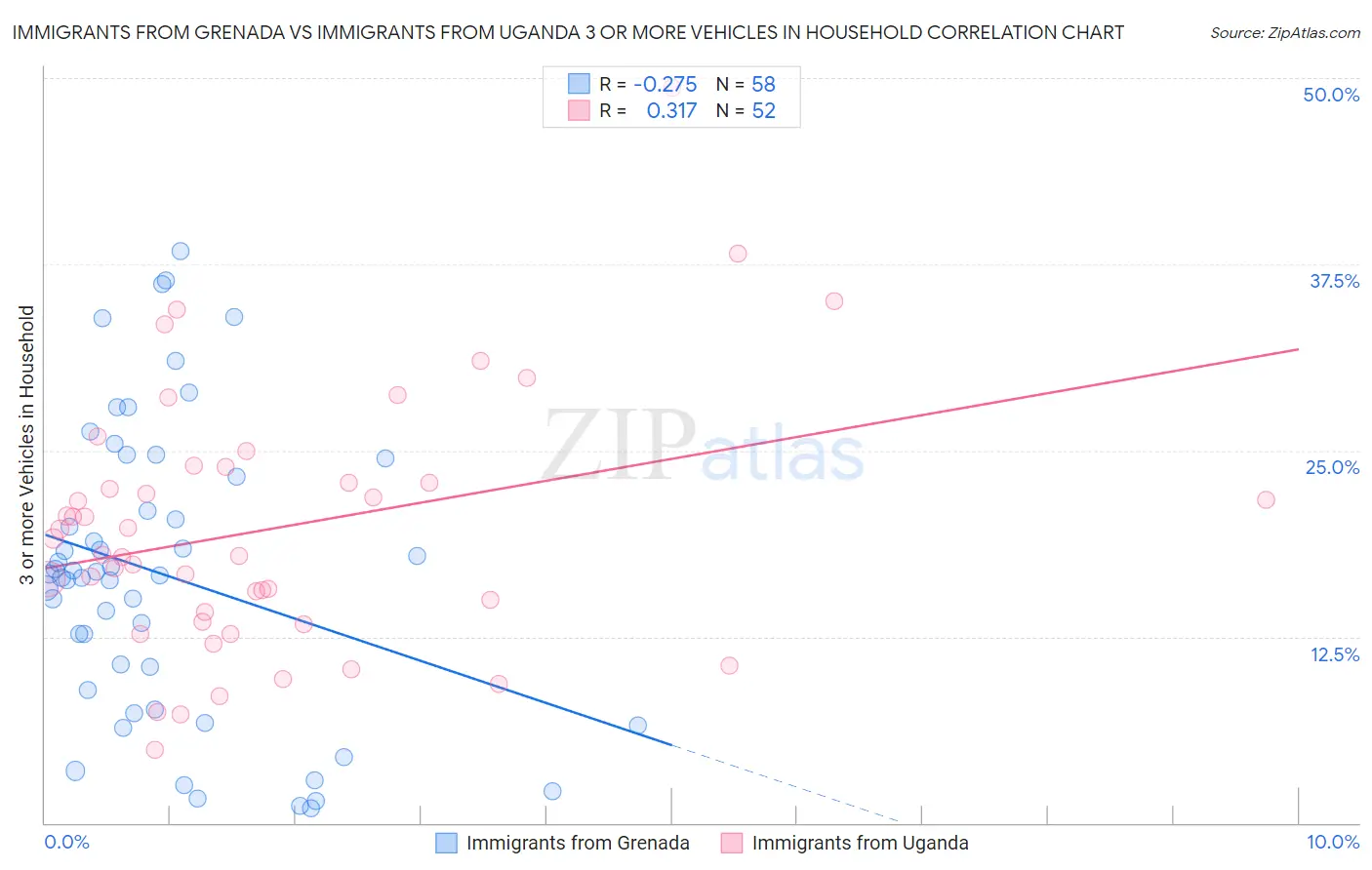 Immigrants from Grenada vs Immigrants from Uganda 3 or more Vehicles in Household