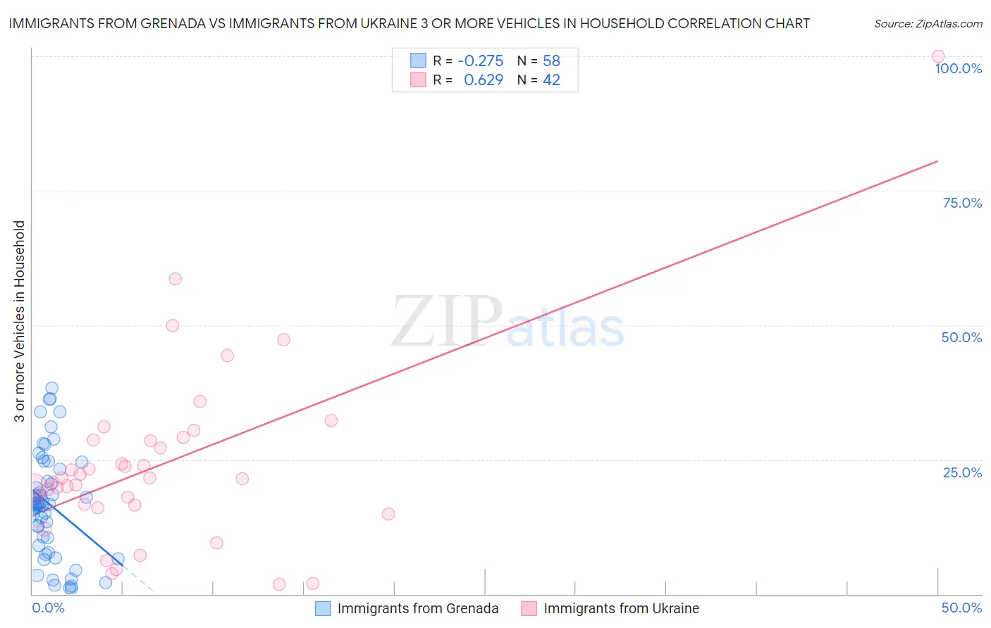 Immigrants from Grenada vs Immigrants from Ukraine 3 or more Vehicles in Household