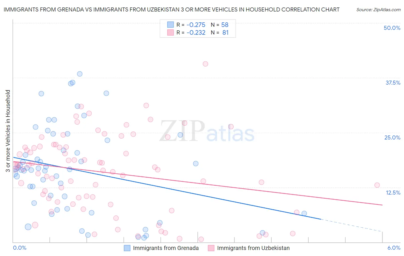Immigrants from Grenada vs Immigrants from Uzbekistan 3 or more Vehicles in Household