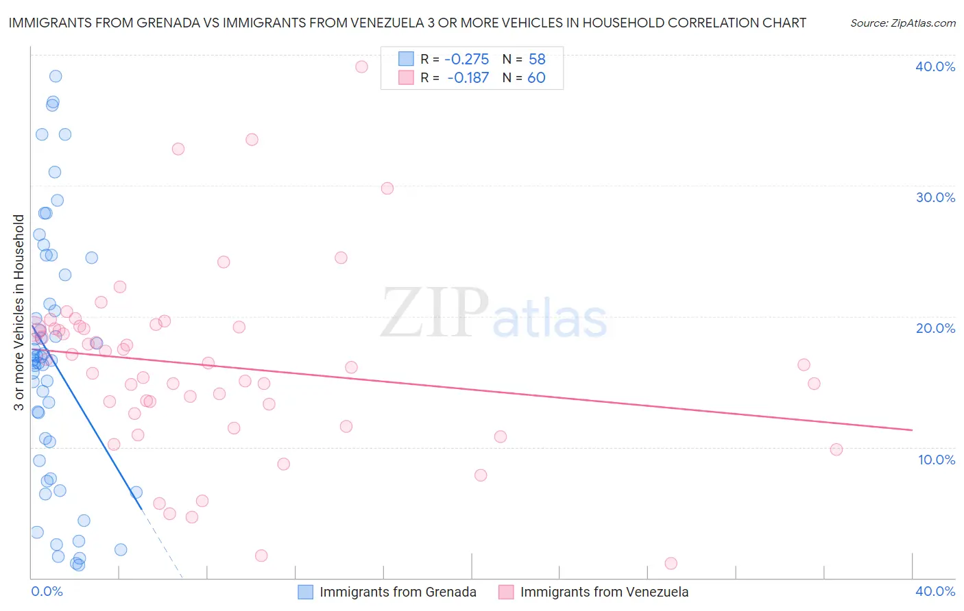 Immigrants from Grenada vs Immigrants from Venezuela 3 or more Vehicles in Household