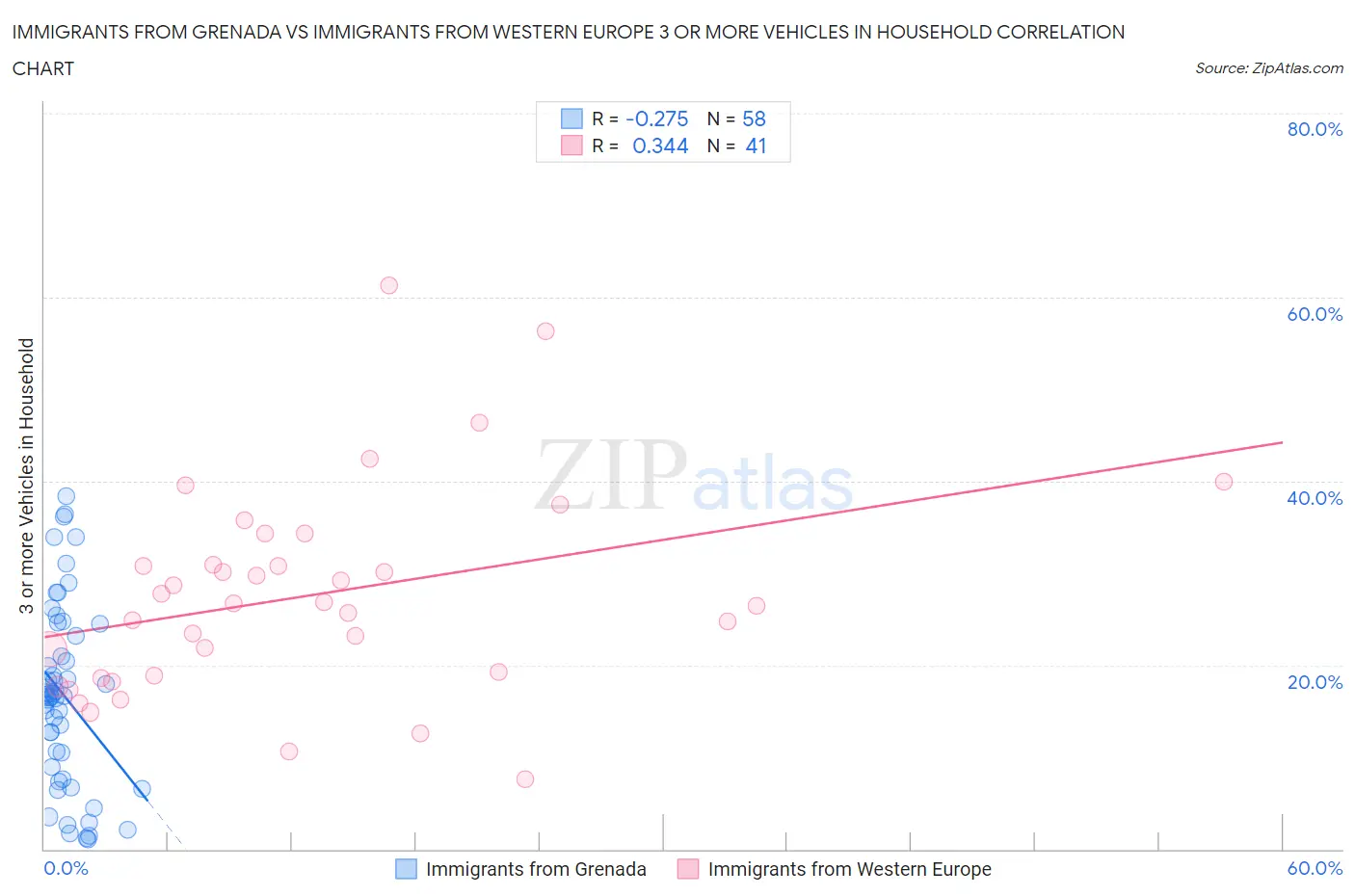 Immigrants from Grenada vs Immigrants from Western Europe 3 or more Vehicles in Household