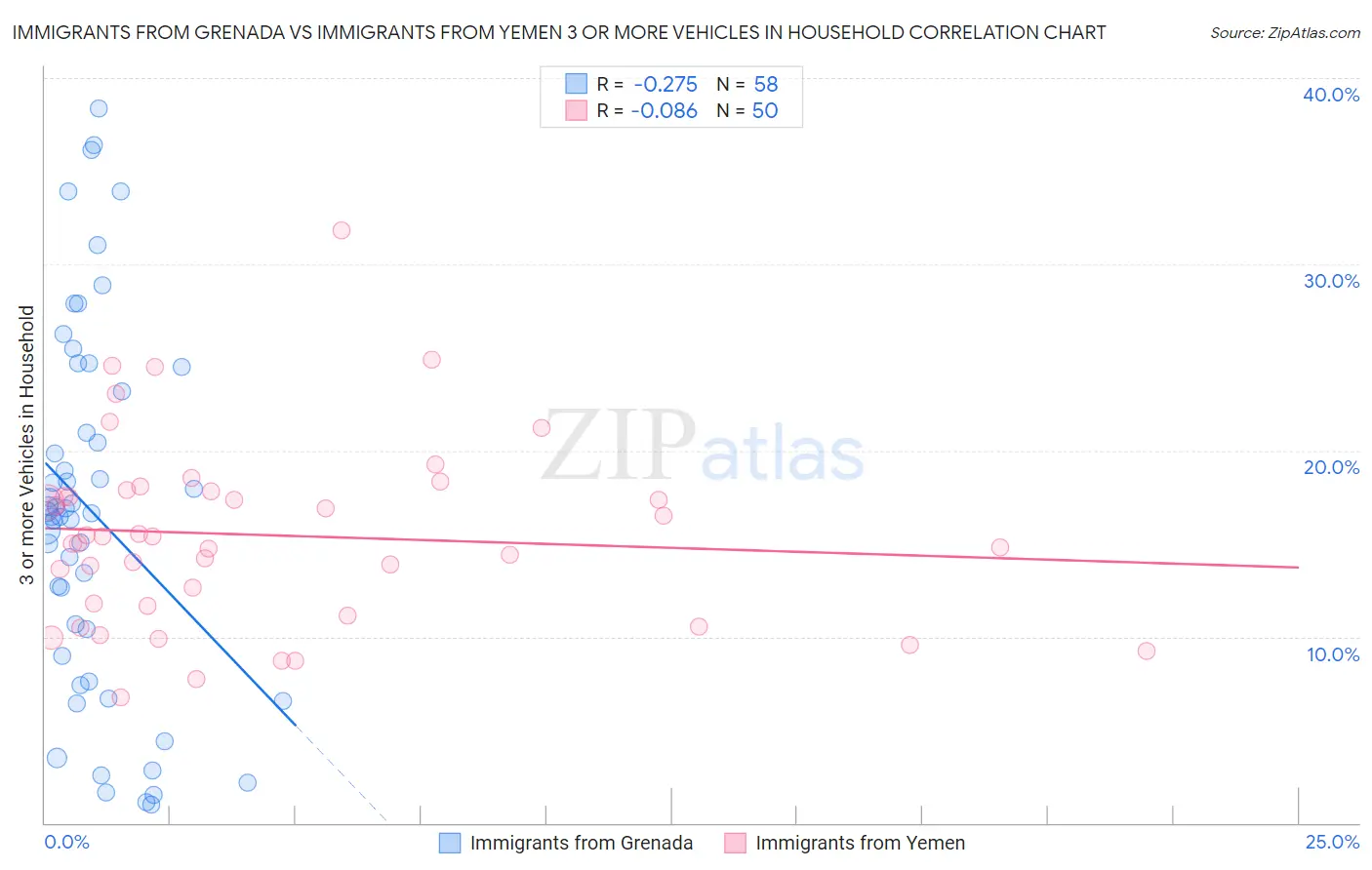 Immigrants from Grenada vs Immigrants from Yemen 3 or more Vehicles in Household