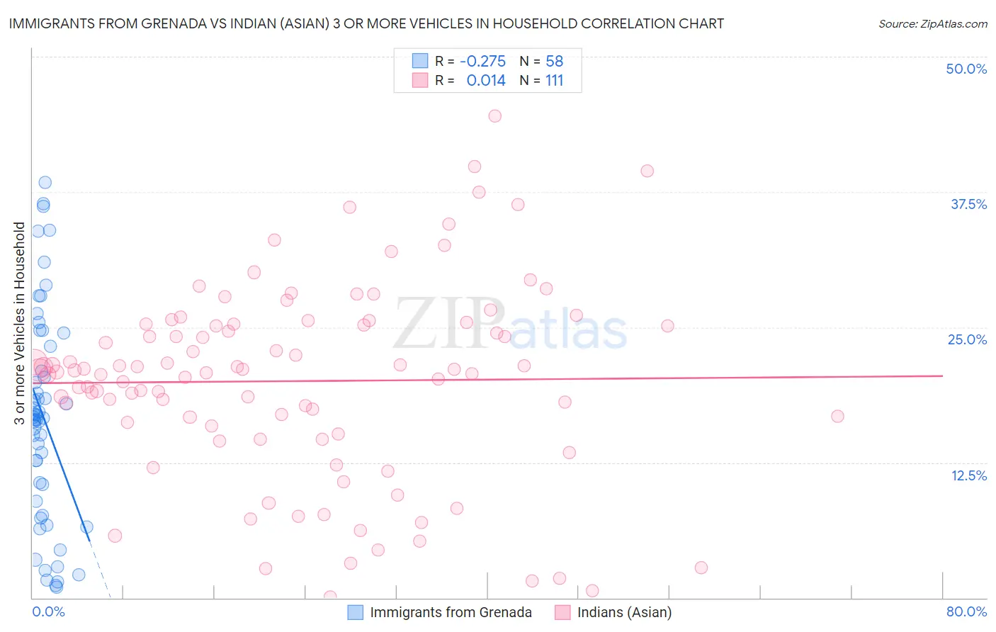 Immigrants from Grenada vs Indian (Asian) 3 or more Vehicles in Household