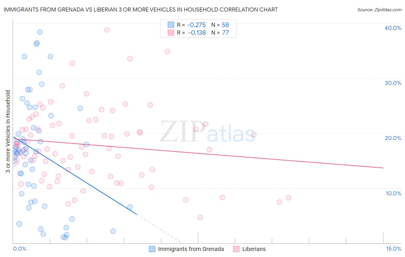 Immigrants from Grenada vs Liberian 3 or more Vehicles in Household