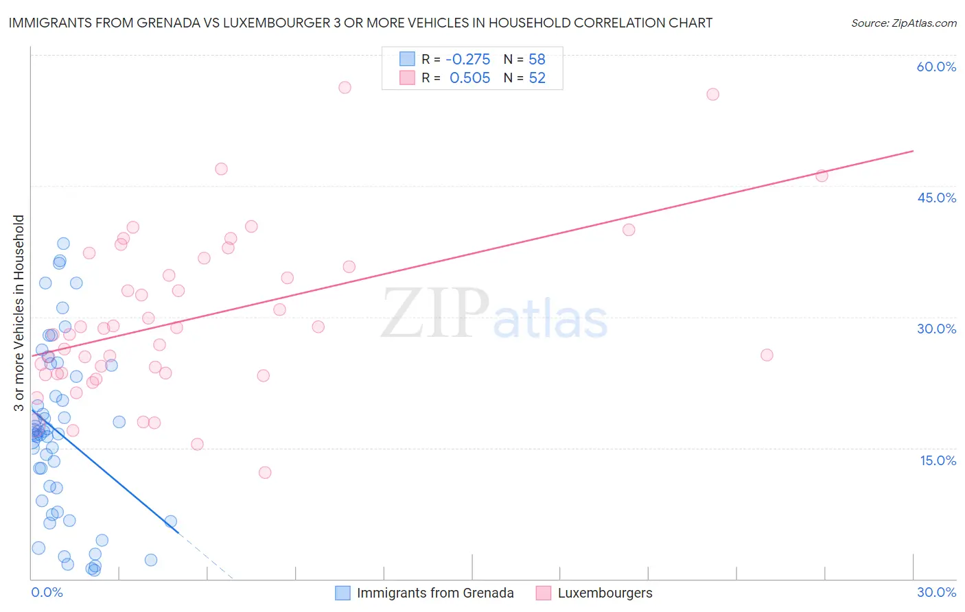 Immigrants from Grenada vs Luxembourger 3 or more Vehicles in Household