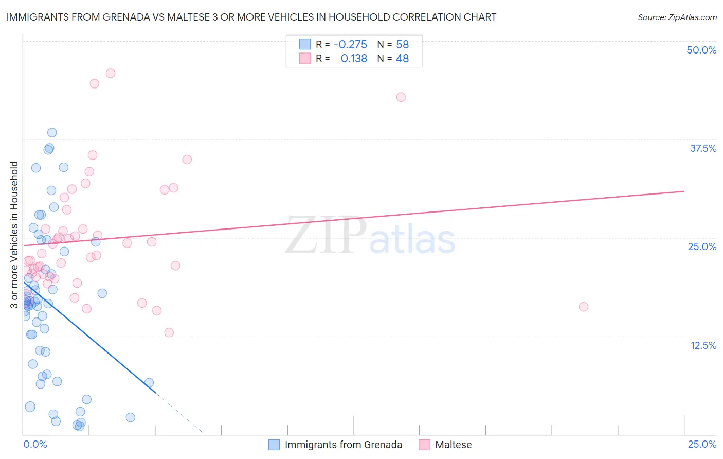 Immigrants from Grenada vs Maltese 3 or more Vehicles in Household