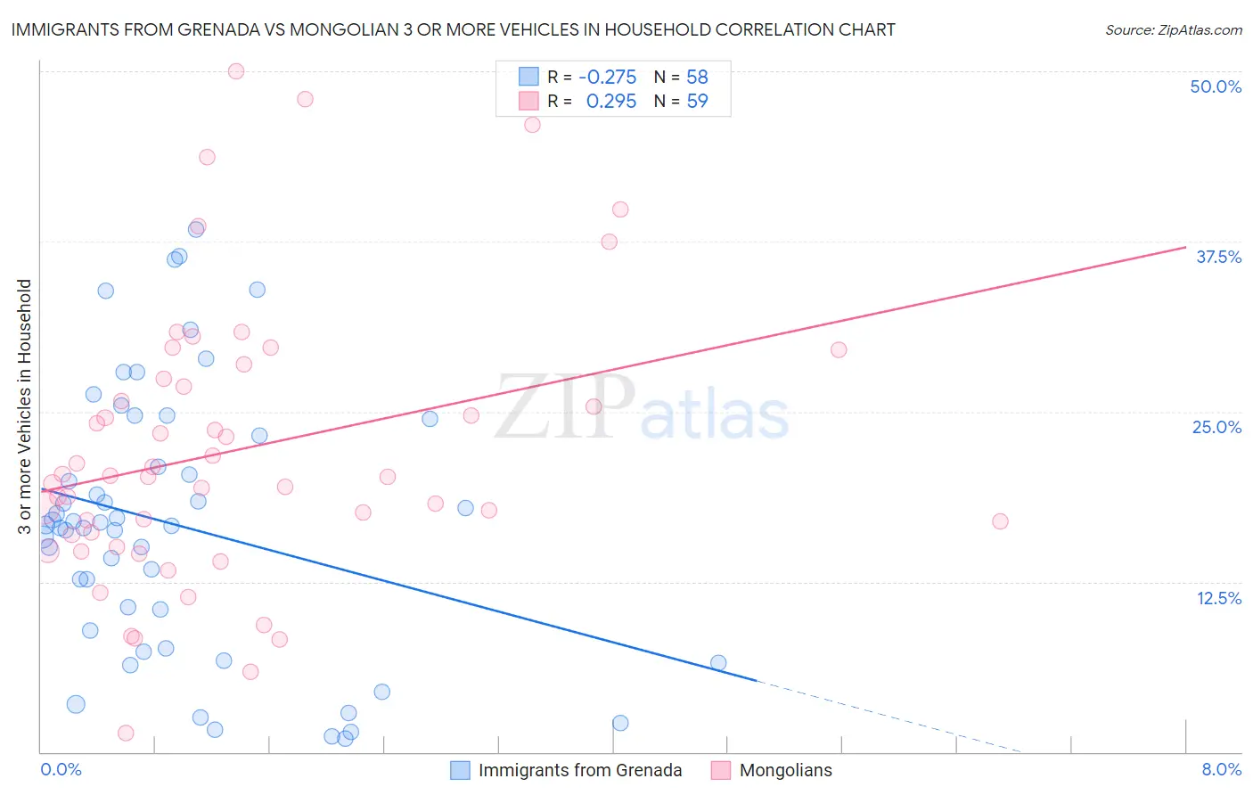 Immigrants from Grenada vs Mongolian 3 or more Vehicles in Household