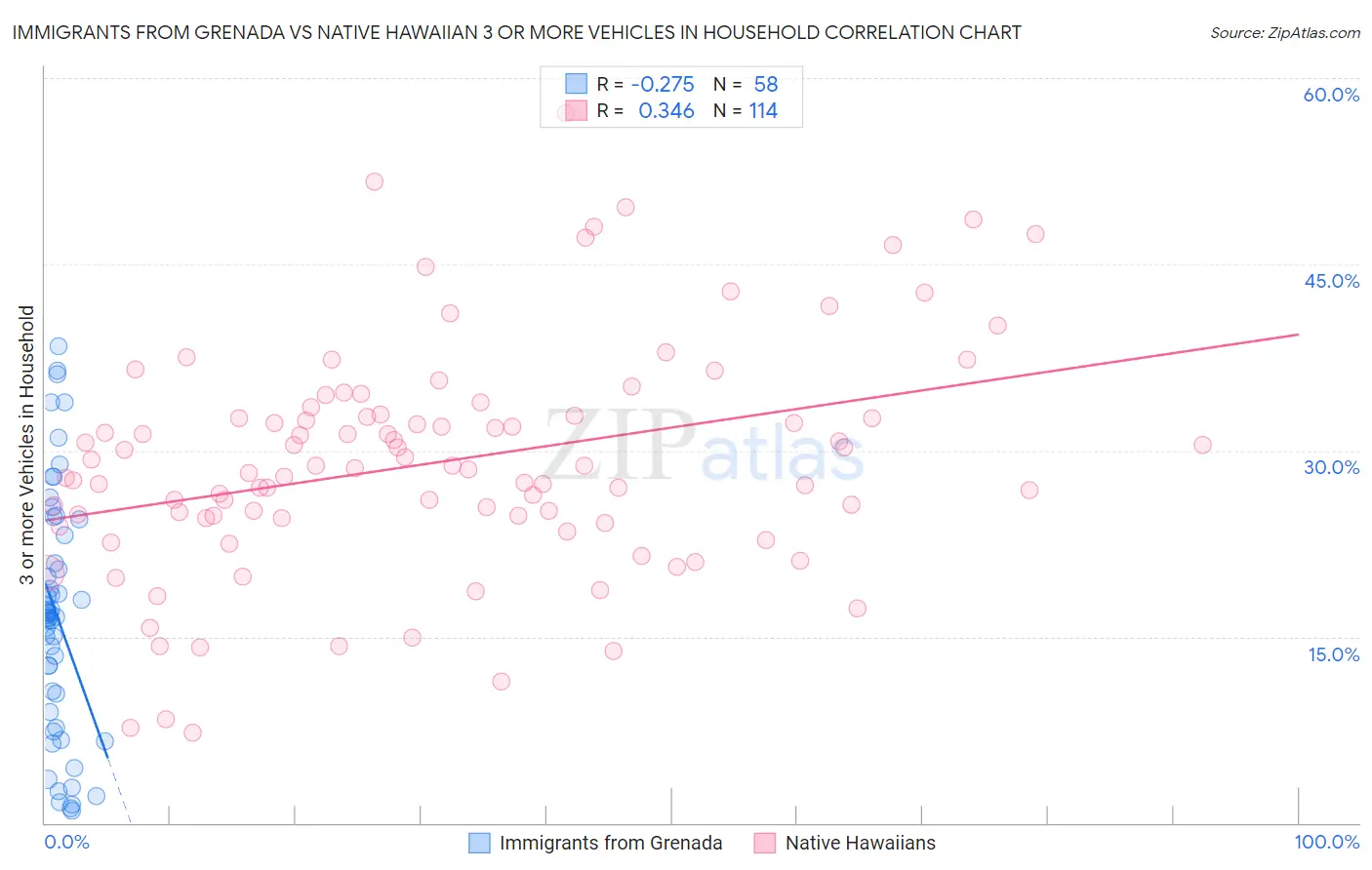 Immigrants from Grenada vs Native Hawaiian 3 or more Vehicles in Household