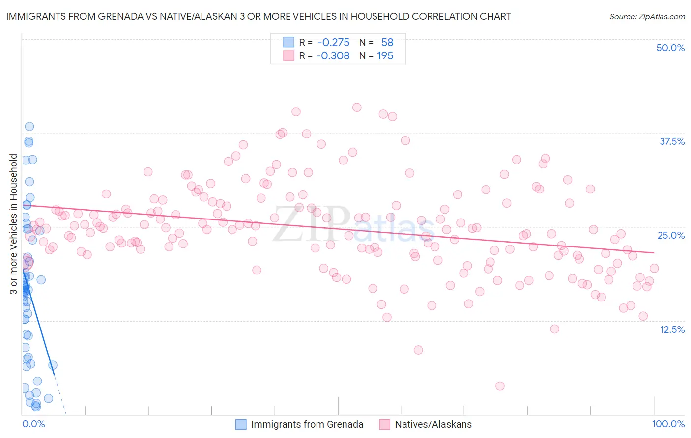 Immigrants from Grenada vs Native/Alaskan 3 or more Vehicles in Household