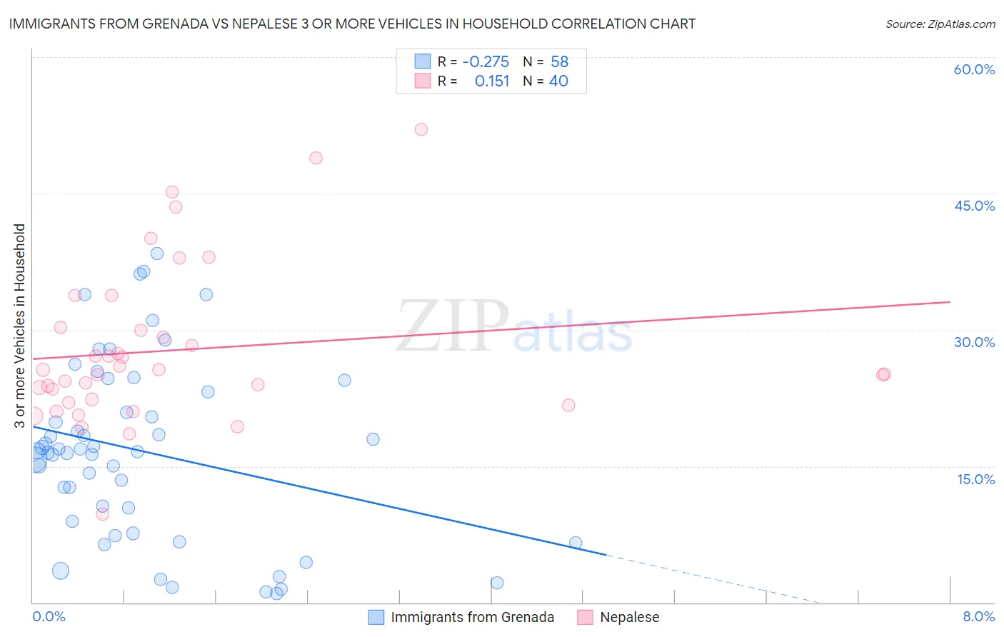 Immigrants from Grenada vs Nepalese 3 or more Vehicles in Household