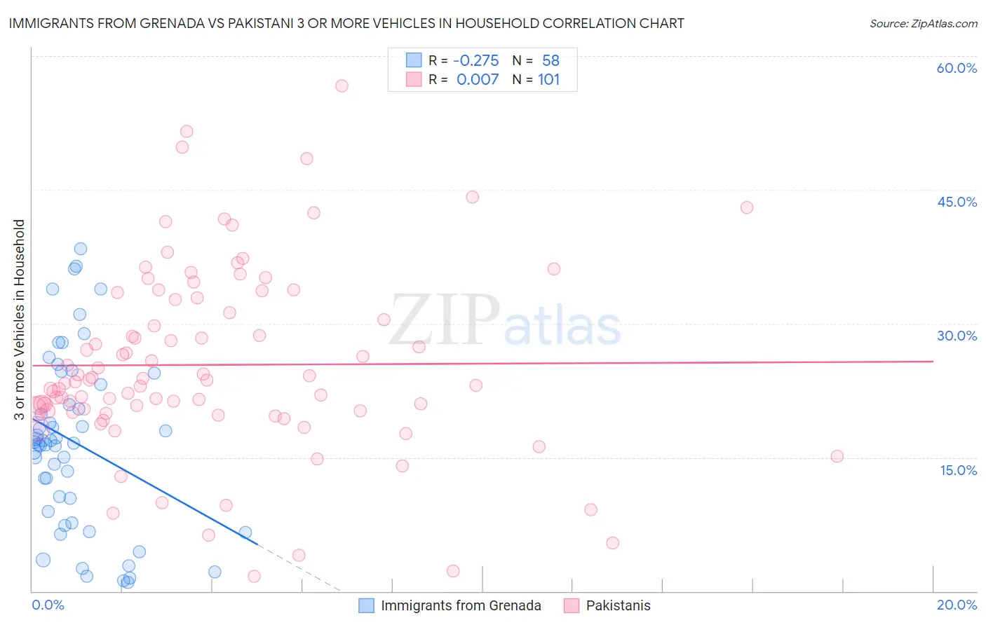 Immigrants from Grenada vs Pakistani 3 or more Vehicles in Household