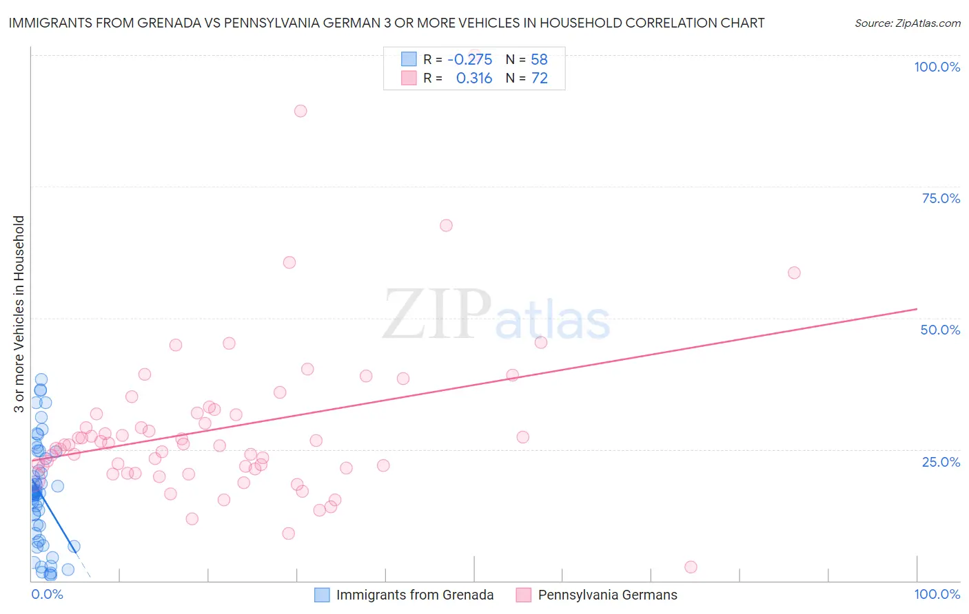 Immigrants from Grenada vs Pennsylvania German 3 or more Vehicles in Household