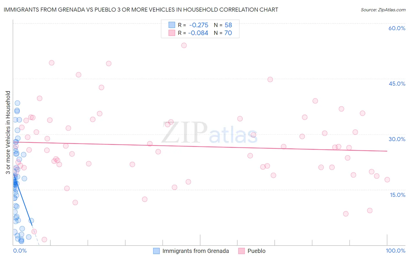 Immigrants from Grenada vs Pueblo 3 or more Vehicles in Household
