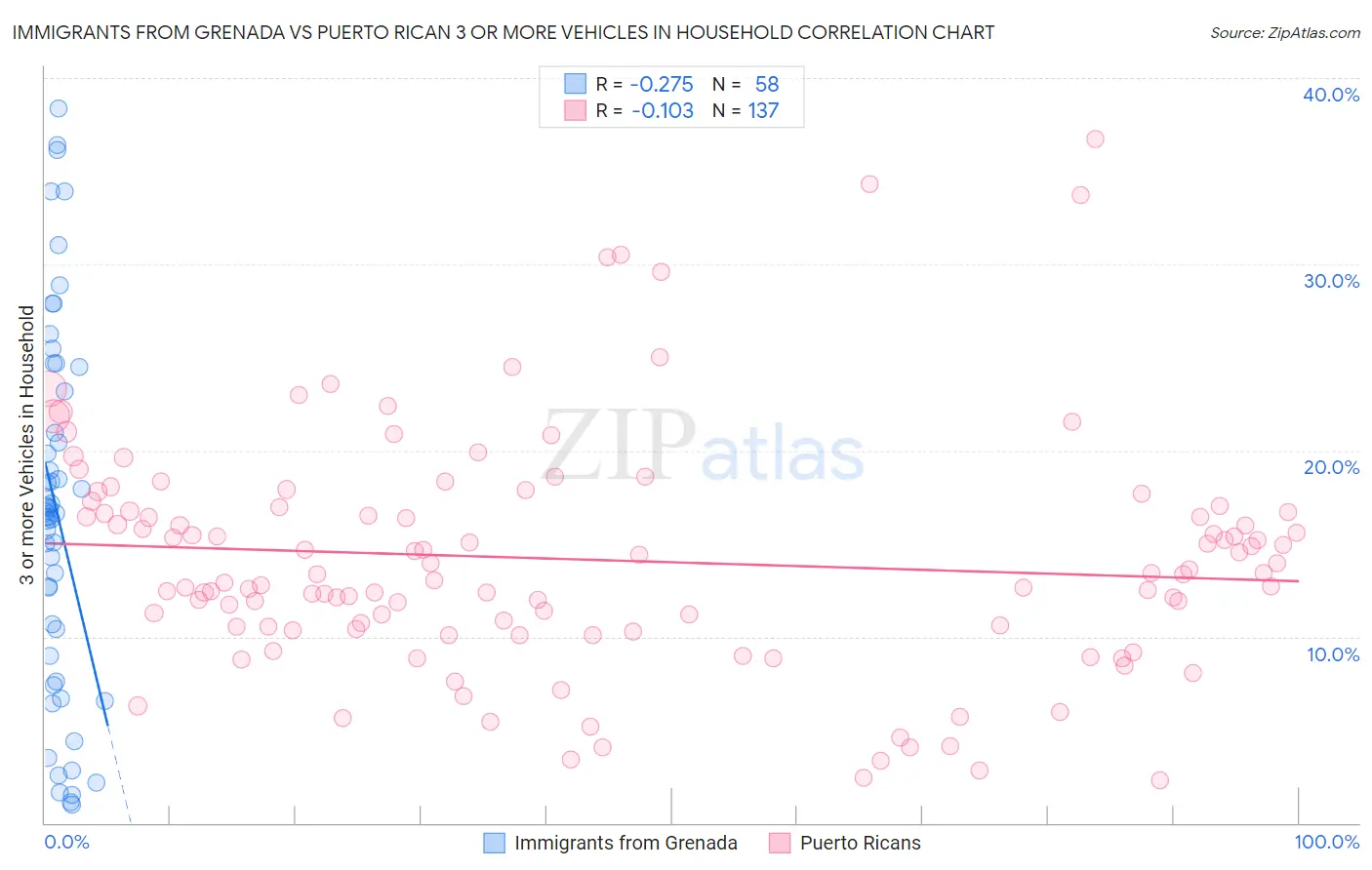 Immigrants from Grenada vs Puerto Rican 3 or more Vehicles in Household