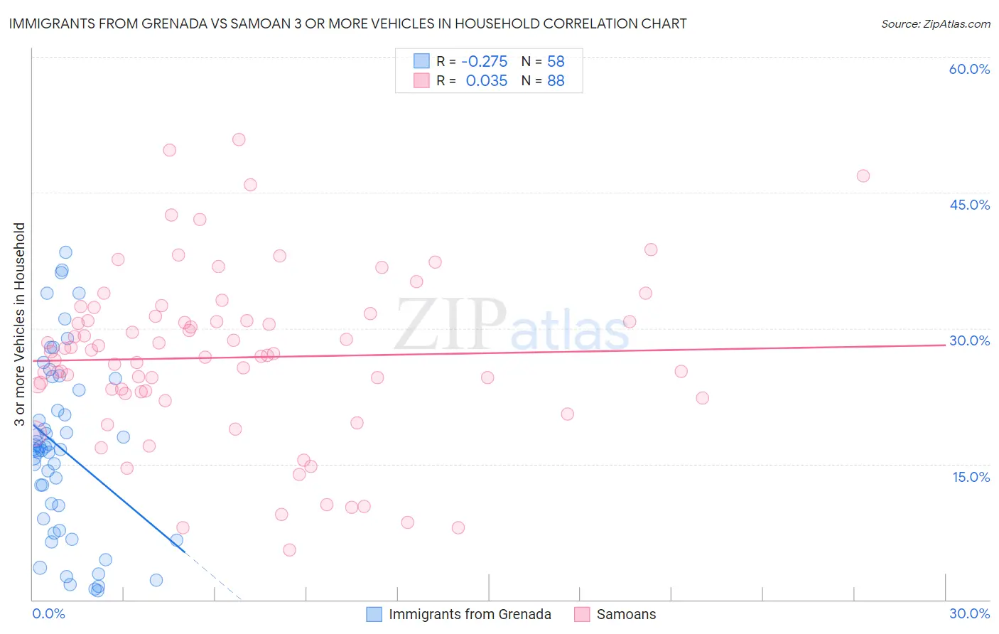 Immigrants from Grenada vs Samoan 3 or more Vehicles in Household