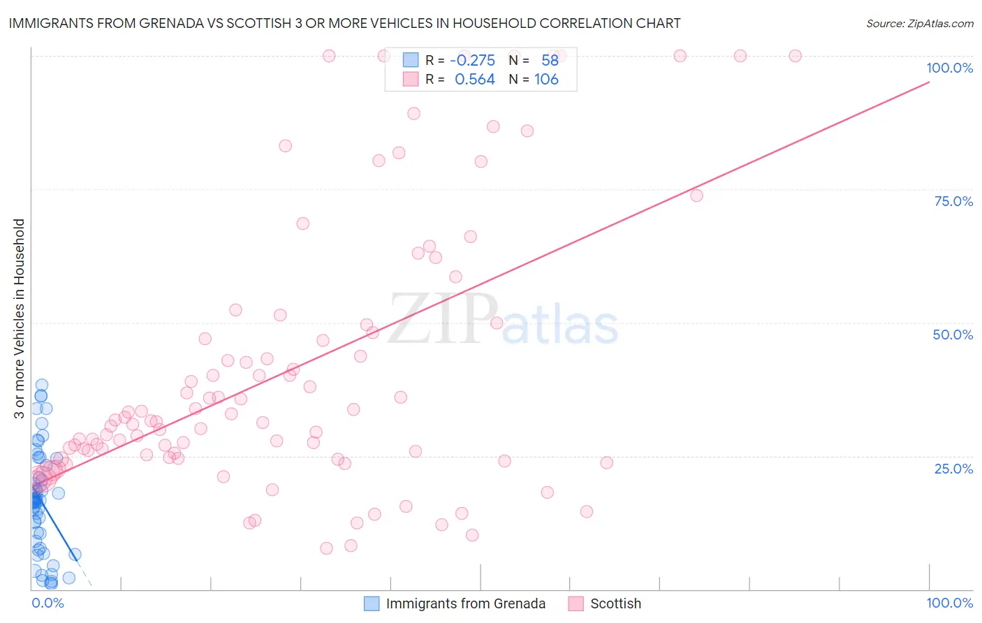 Immigrants from Grenada vs Scottish 3 or more Vehicles in Household