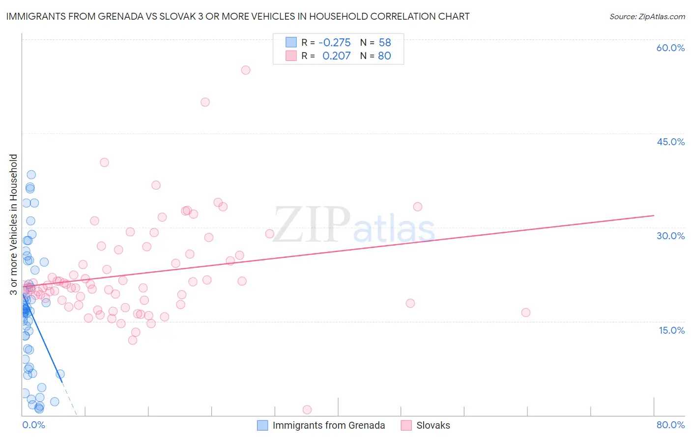 Immigrants from Grenada vs Slovak 3 or more Vehicles in Household