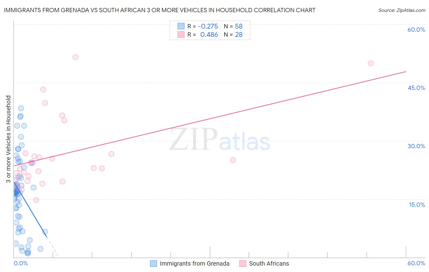 Immigrants from Grenada vs South African 3 or more Vehicles in Household