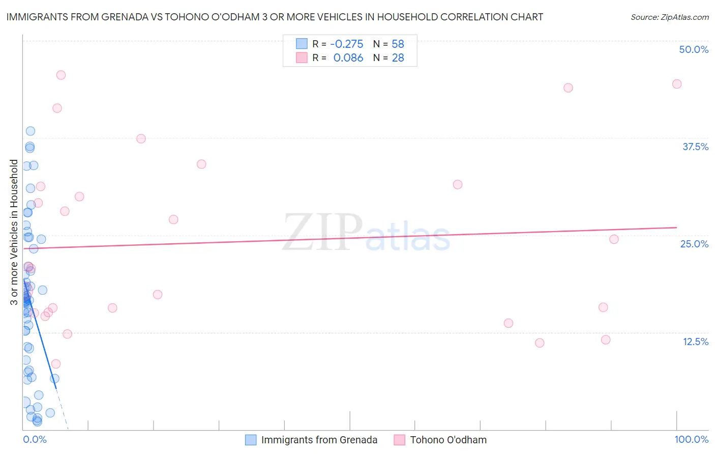 Immigrants from Grenada vs Tohono O'odham 3 or more Vehicles in Household