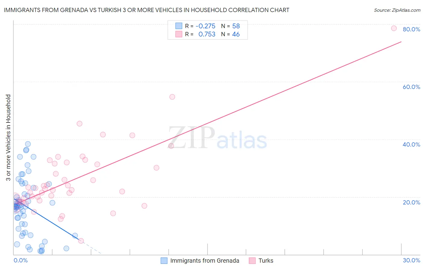 Immigrants from Grenada vs Turkish 3 or more Vehicles in Household
