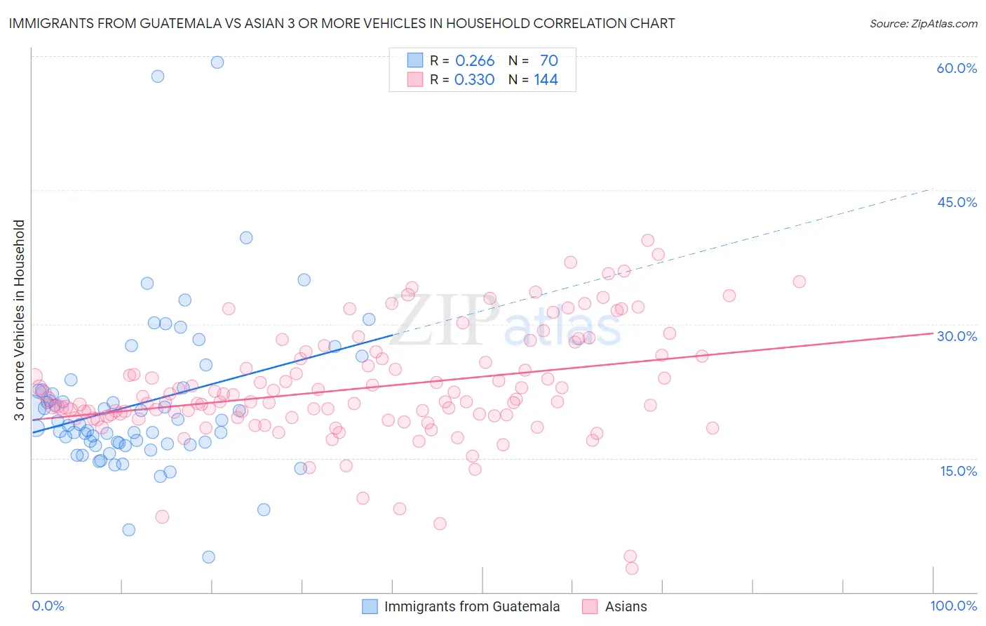 Immigrants from Guatemala vs Asian 3 or more Vehicles in Household