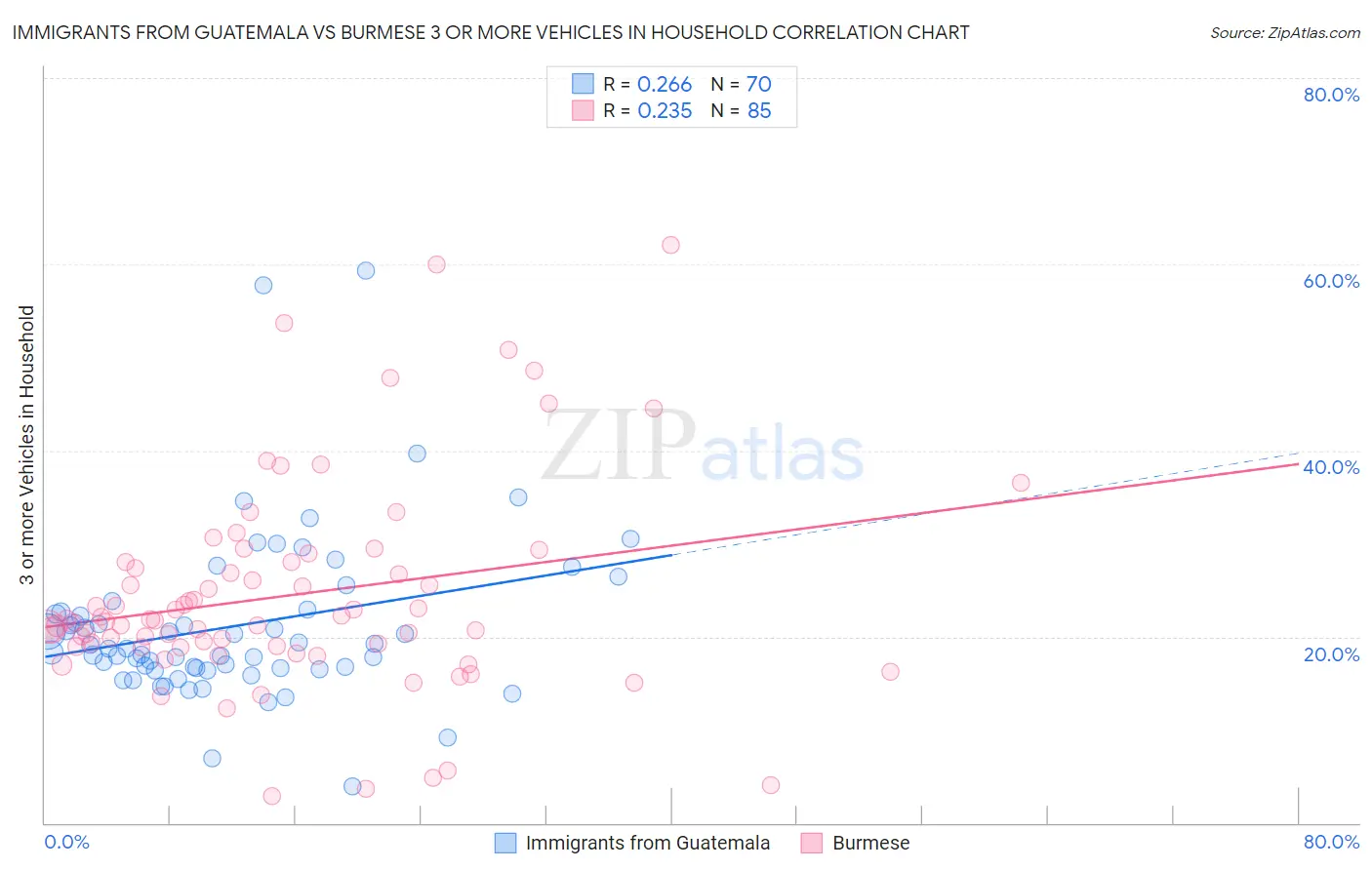 Immigrants from Guatemala vs Burmese 3 or more Vehicles in Household