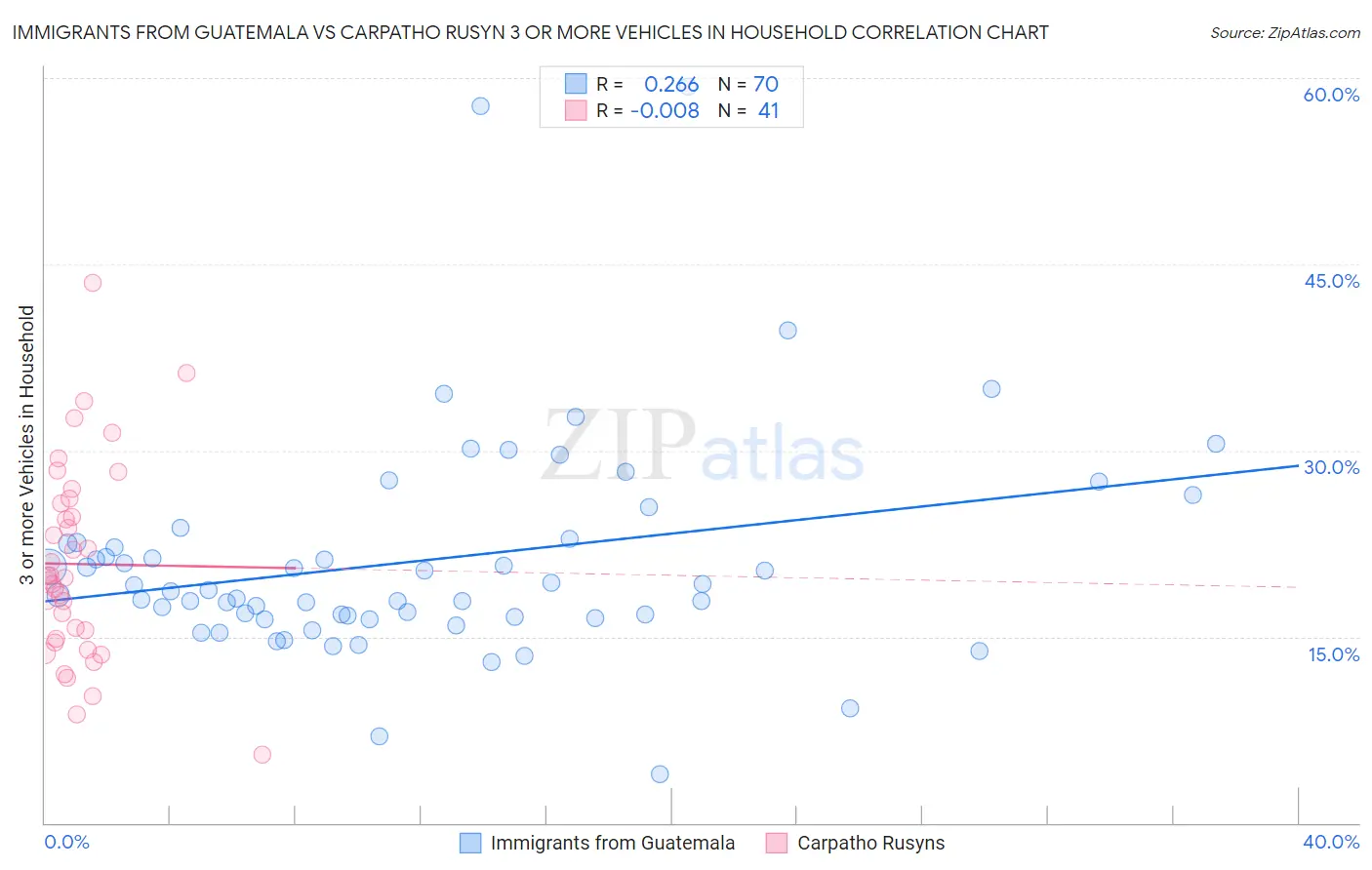 Immigrants from Guatemala vs Carpatho Rusyn 3 or more Vehicles in Household