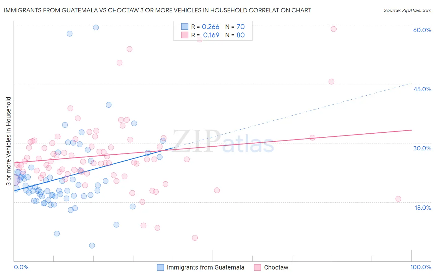 Immigrants from Guatemala vs Choctaw 3 or more Vehicles in Household