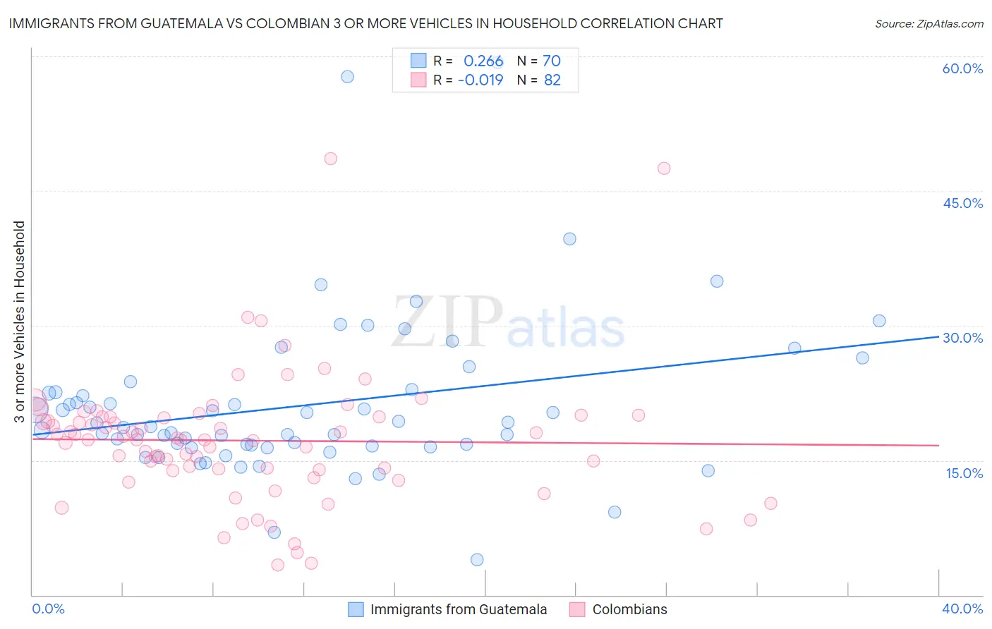 Immigrants from Guatemala vs Colombian 3 or more Vehicles in Household