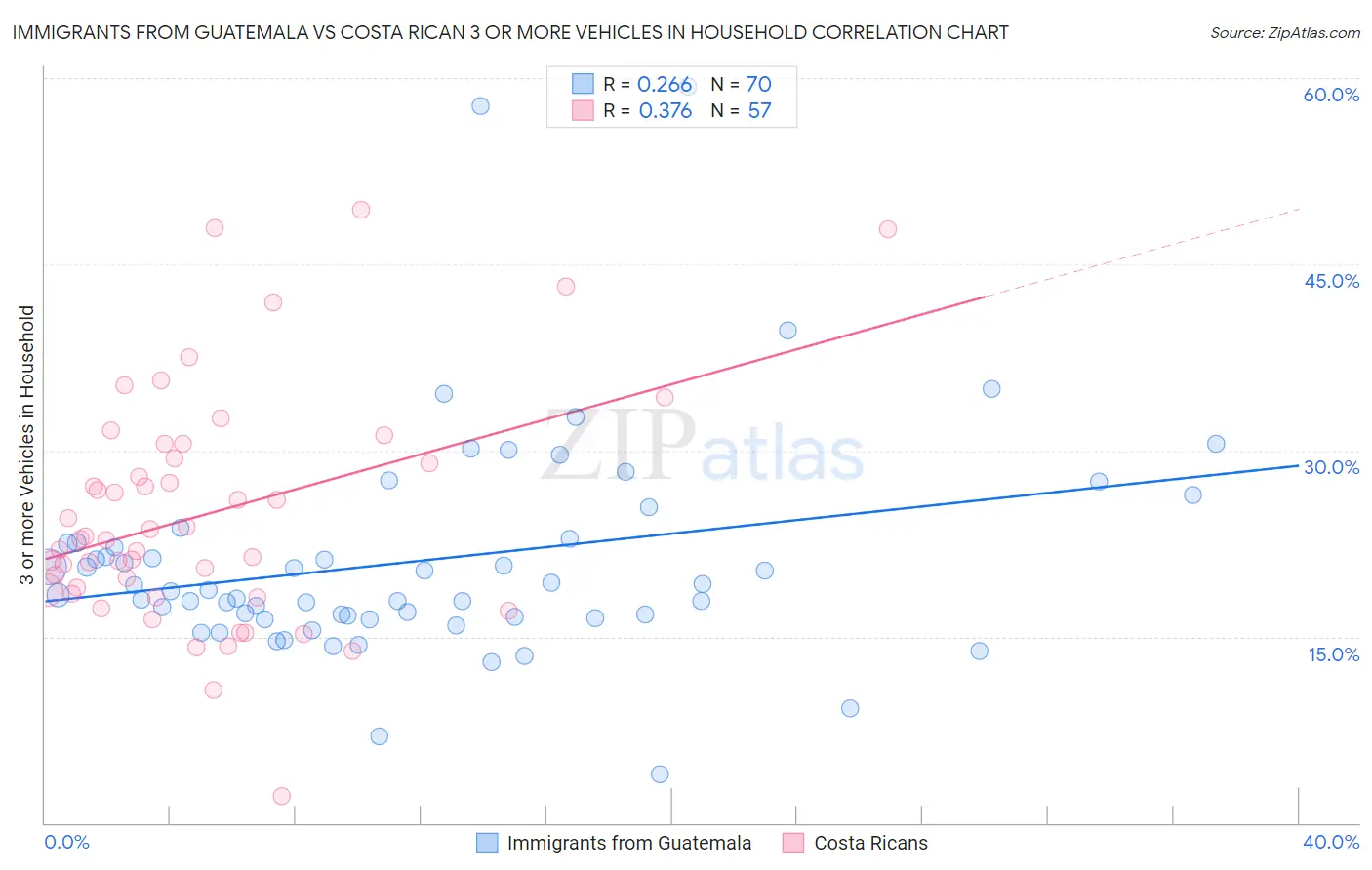 Immigrants from Guatemala vs Costa Rican 3 or more Vehicles in Household