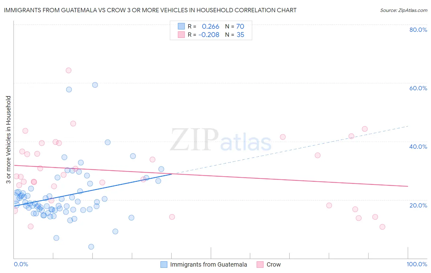 Immigrants from Guatemala vs Crow 3 or more Vehicles in Household