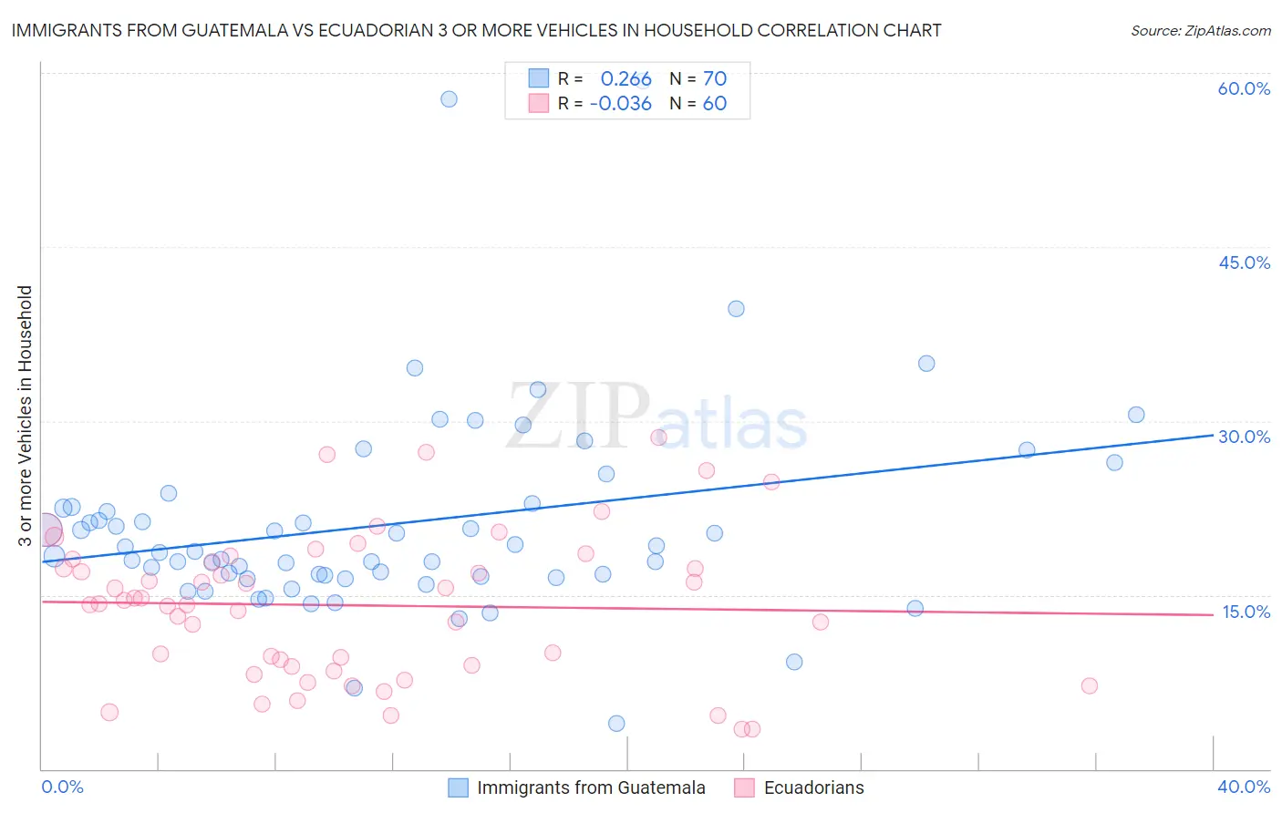 Immigrants from Guatemala vs Ecuadorian 3 or more Vehicles in Household