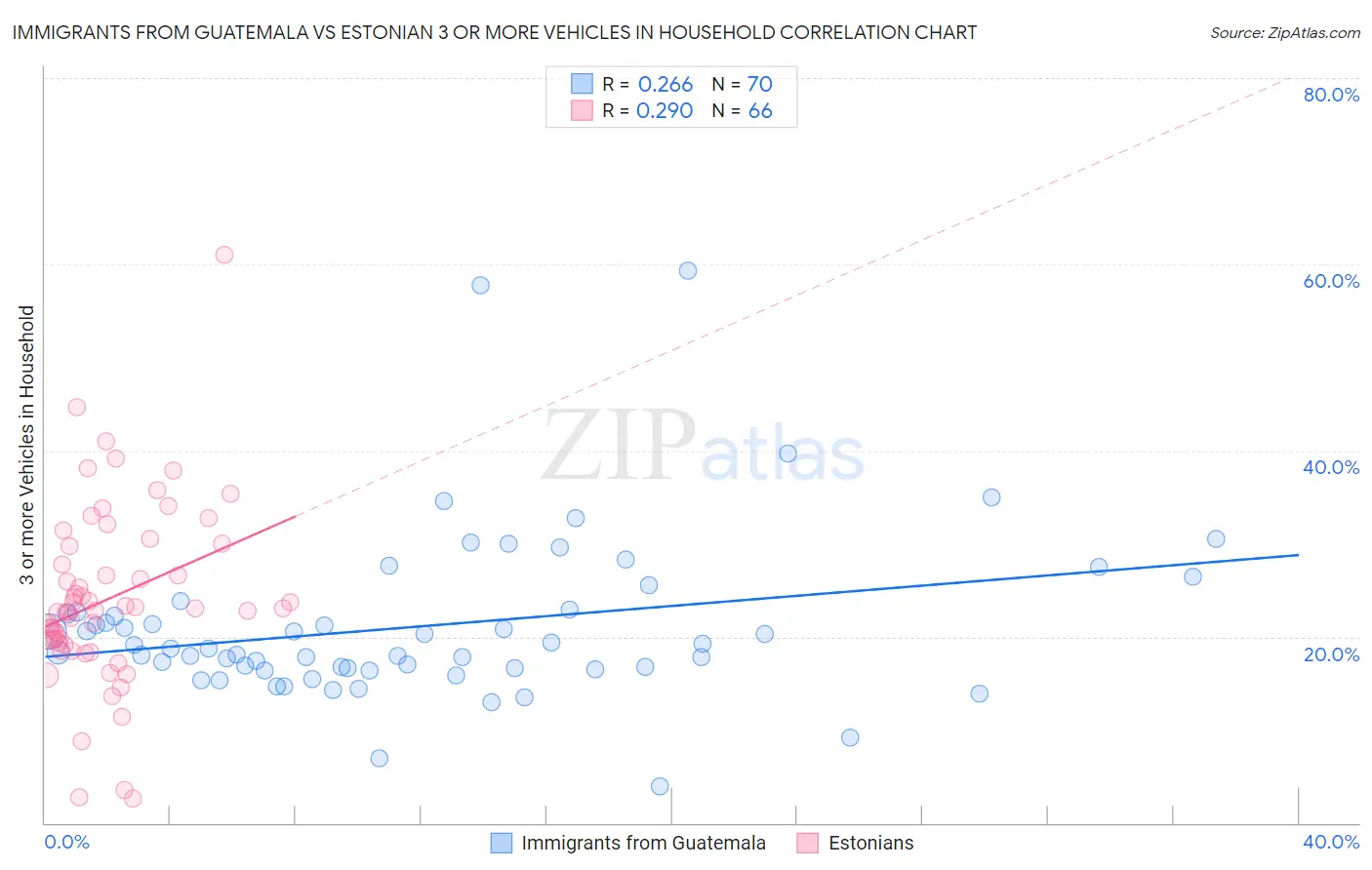 Immigrants from Guatemala vs Estonian 3 or more Vehicles in Household