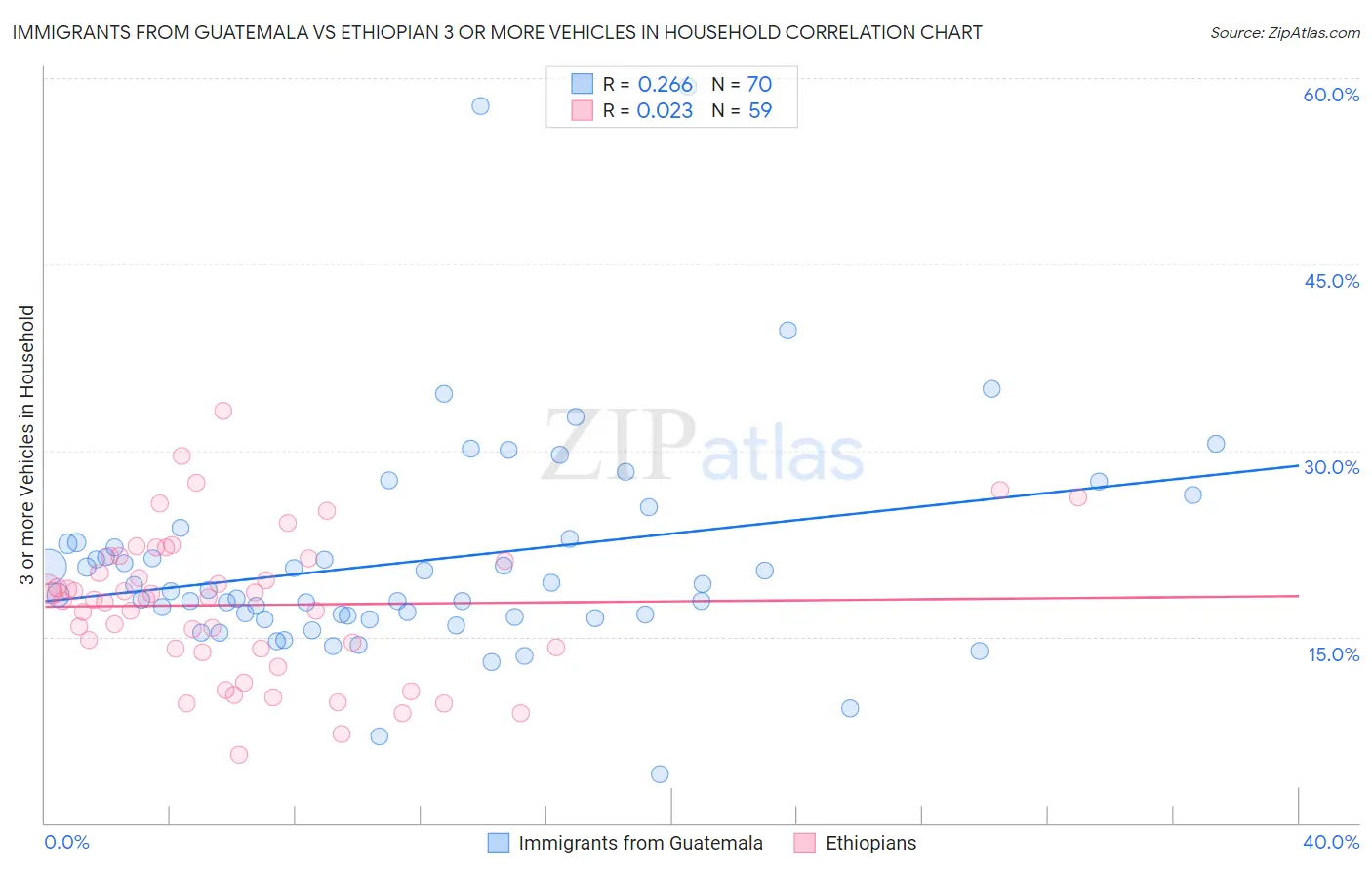 Immigrants from Guatemala vs Ethiopian 3 or more Vehicles in Household