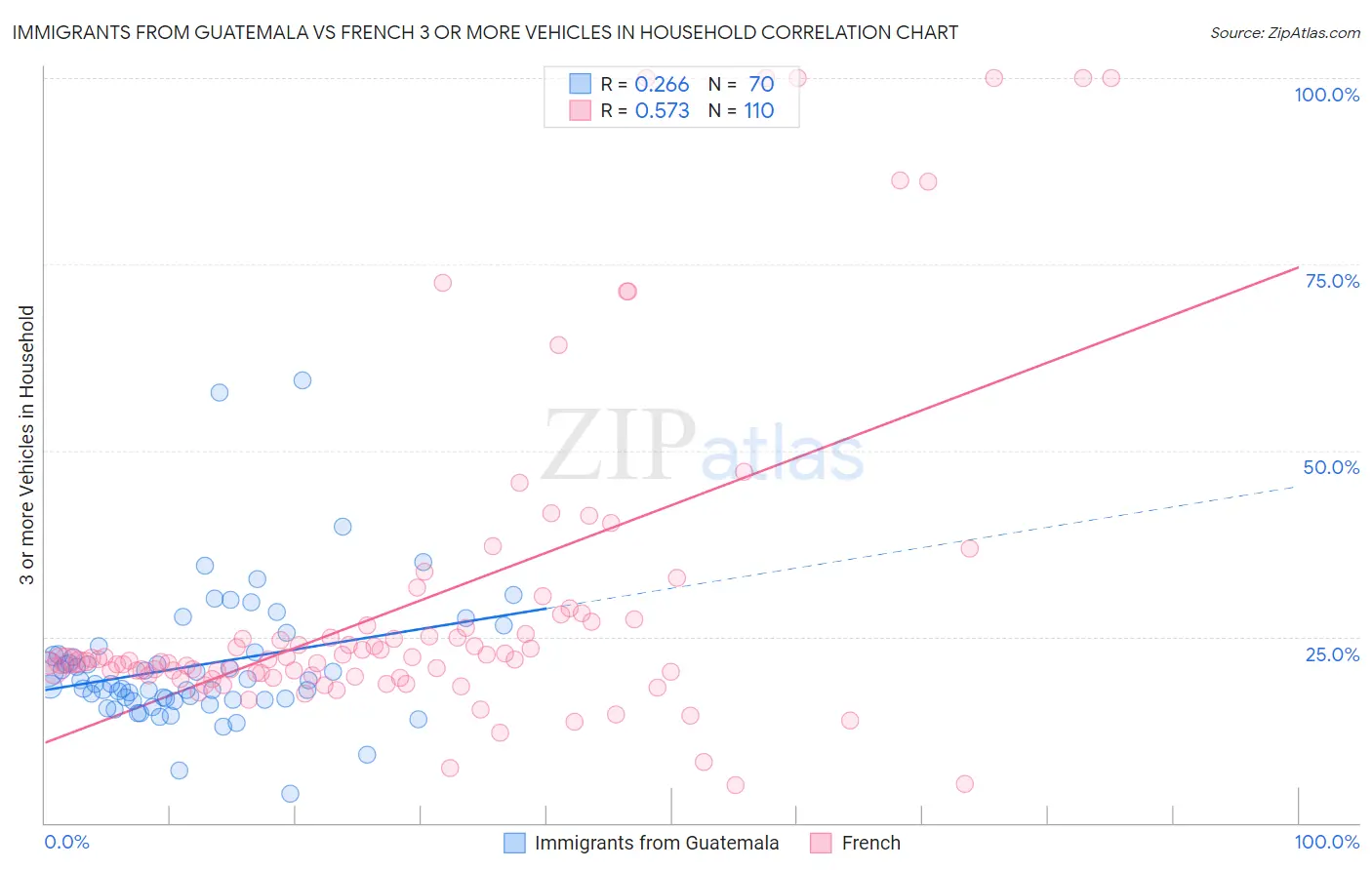 Immigrants from Guatemala vs French 3 or more Vehicles in Household